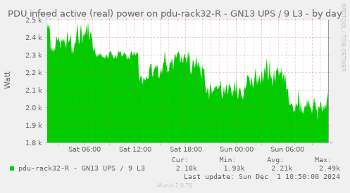 PDU infeed active (real) power on pdu-rack32-R - GN13 UPS / 9 L3