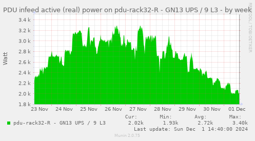 PDU infeed active (real) power on pdu-rack32-R - GN13 UPS / 9 L3