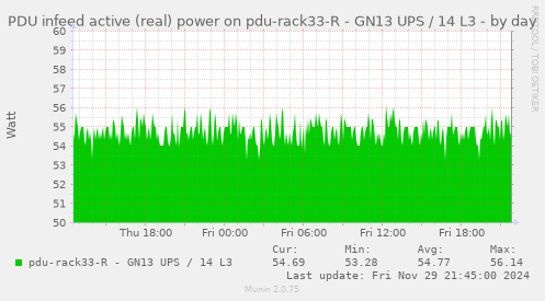 PDU infeed active (real) power on pdu-rack33-R - GN13 UPS / 14 L3