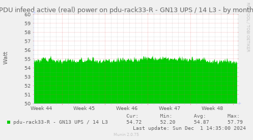 PDU infeed active (real) power on pdu-rack33-R - GN13 UPS / 14 L3