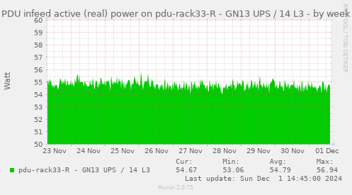 PDU infeed active (real) power on pdu-rack33-R - GN13 UPS / 14 L3