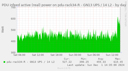 PDU infeed active (real) power on pdu-rack34-R - GN13 UPS / 14 L2