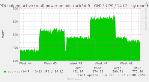 PDU infeed active (real) power on pdu-rack34-R - GN13 UPS / 14 L2