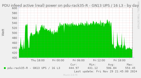 PDU infeed active (real) power on pdu-rack35-R - GN13 UPS / 16 L3