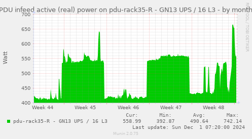 PDU infeed active (real) power on pdu-rack35-R - GN13 UPS / 16 L3