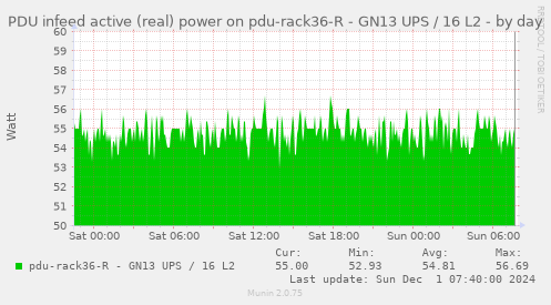 PDU infeed active (real) power on pdu-rack36-R - GN13 UPS / 16 L2