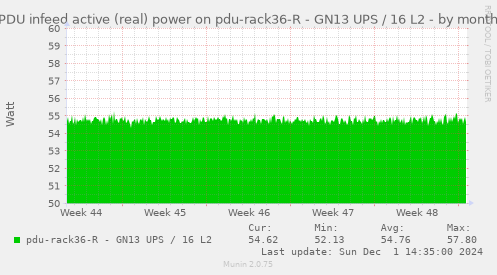 PDU infeed active (real) power on pdu-rack36-R - GN13 UPS / 16 L2