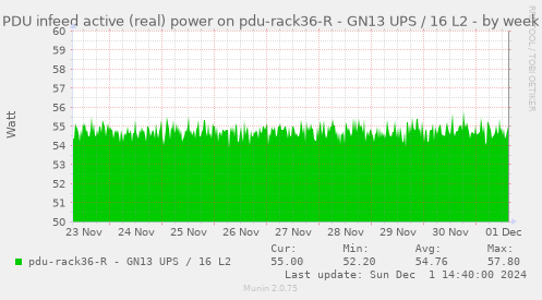 PDU infeed active (real) power on pdu-rack36-R - GN13 UPS / 16 L2