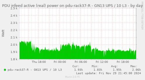 PDU infeed active (real) power on pdu-rack37-R - GN13 UPS / 10 L3