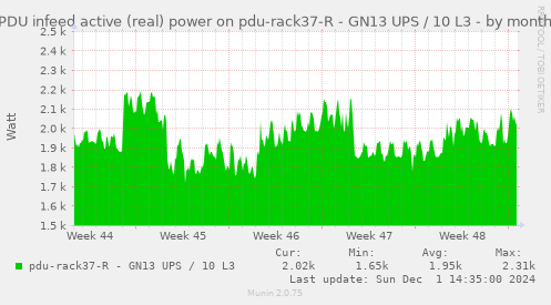 PDU infeed active (real) power on pdu-rack37-R - GN13 UPS / 10 L3