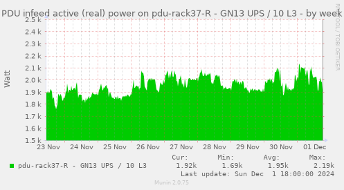 PDU infeed active (real) power on pdu-rack37-R - GN13 UPS / 10 L3