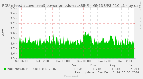 PDU infeed active (real) power on pdu-rack38-R - GN13 UPS / 16 L1