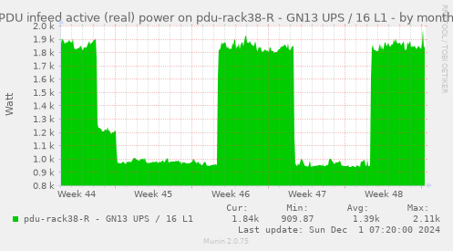 PDU infeed active (real) power on pdu-rack38-R - GN13 UPS / 16 L1