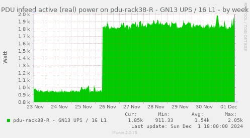 PDU infeed active (real) power on pdu-rack38-R - GN13 UPS / 16 L1