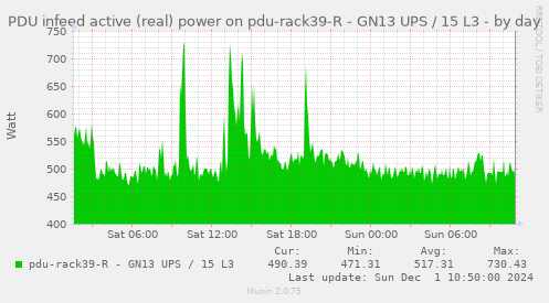 PDU infeed active (real) power on pdu-rack39-R - GN13 UPS / 15 L3