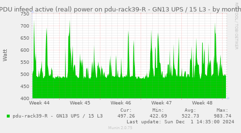 PDU infeed active (real) power on pdu-rack39-R - GN13 UPS / 15 L3