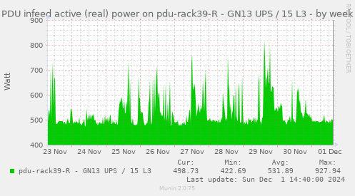 PDU infeed active (real) power on pdu-rack39-R - GN13 UPS / 15 L3