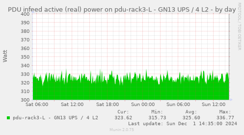 PDU infeed active (real) power on pdu-rack3-L - GN13 UPS / 4 L2