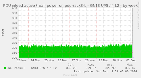 PDU infeed active (real) power on pdu-rack3-L - GN13 UPS / 4 L2