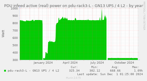 PDU infeed active (real) power on pdu-rack3-L - GN13 UPS / 4 L2