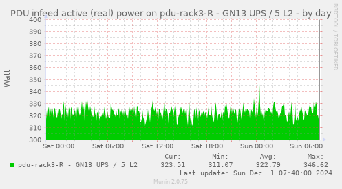 PDU infeed active (real) power on pdu-rack3-R - GN13 UPS / 5 L2