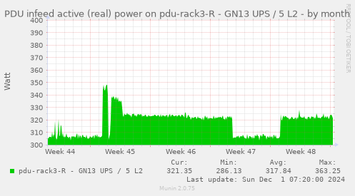 PDU infeed active (real) power on pdu-rack3-R - GN13 UPS / 5 L2