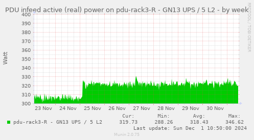 PDU infeed active (real) power on pdu-rack3-R - GN13 UPS / 5 L2