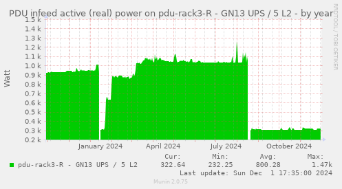 PDU infeed active (real) power on pdu-rack3-R - GN13 UPS / 5 L2