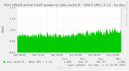 PDU infeed active (real) power on pdu-rack4-R - GN13 UPS / 5 L3