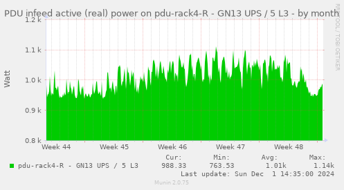 PDU infeed active (real) power on pdu-rack4-R - GN13 UPS / 5 L3