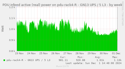 PDU infeed active (real) power on pdu-rack4-R - GN13 UPS / 5 L3