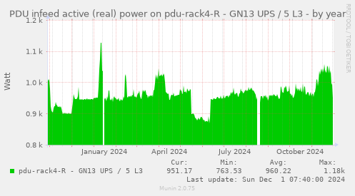 PDU infeed active (real) power on pdu-rack4-R - GN13 UPS / 5 L3