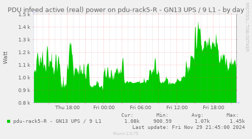 PDU infeed active (real) power on pdu-rack5-R - GN13 UPS / 9 L1