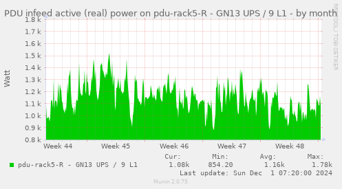 PDU infeed active (real) power on pdu-rack5-R - GN13 UPS / 9 L1