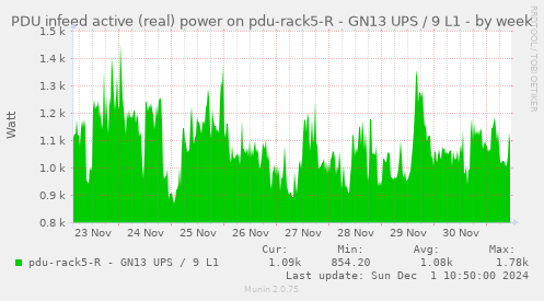 PDU infeed active (real) power on pdu-rack5-R - GN13 UPS / 9 L1