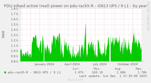 PDU infeed active (real) power on pdu-rack5-R - GN13 UPS / 9 L1