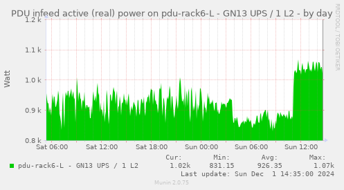 PDU infeed active (real) power on pdu-rack6-L - GN13 UPS / 1 L2