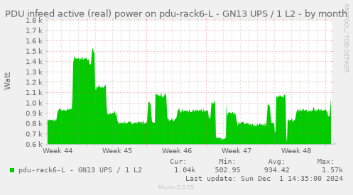 PDU infeed active (real) power on pdu-rack6-L - GN13 UPS / 1 L2