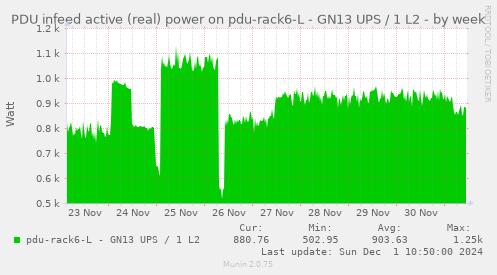 PDU infeed active (real) power on pdu-rack6-L - GN13 UPS / 1 L2