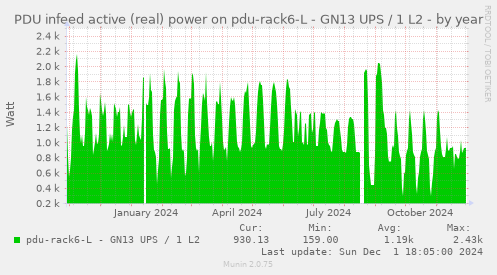 PDU infeed active (real) power on pdu-rack6-L - GN13 UPS / 1 L2