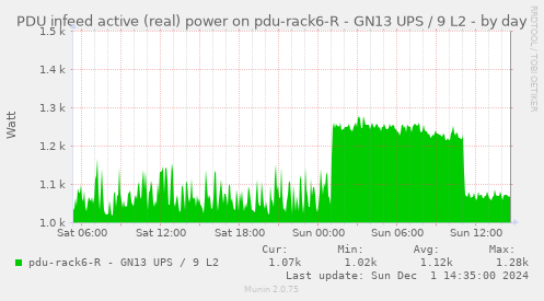 PDU infeed active (real) power on pdu-rack6-R - GN13 UPS / 9 L2