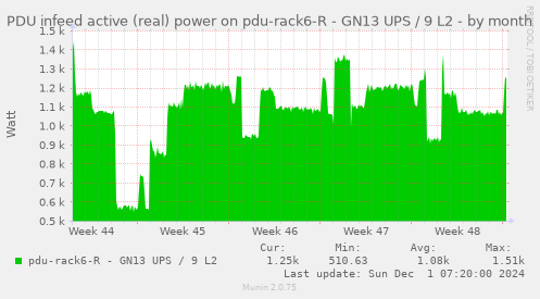 PDU infeed active (real) power on pdu-rack6-R - GN13 UPS / 9 L2