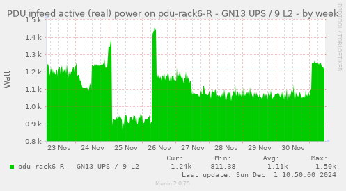 PDU infeed active (real) power on pdu-rack6-R - GN13 UPS / 9 L2