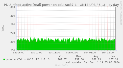 PDU infeed active (real) power on pdu-rack7-L - GN13 UPS / 6 L3