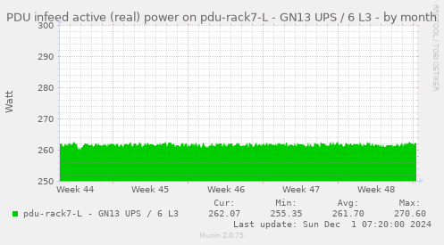 PDU infeed active (real) power on pdu-rack7-L - GN13 UPS / 6 L3