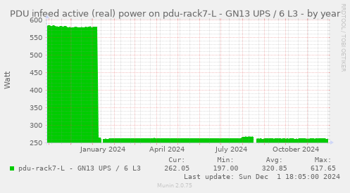 PDU infeed active (real) power on pdu-rack7-L - GN13 UPS / 6 L3