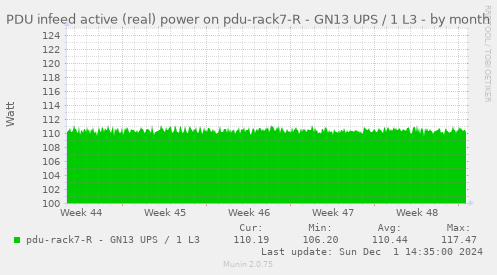 PDU infeed active (real) power on pdu-rack7-R - GN13 UPS / 1 L3