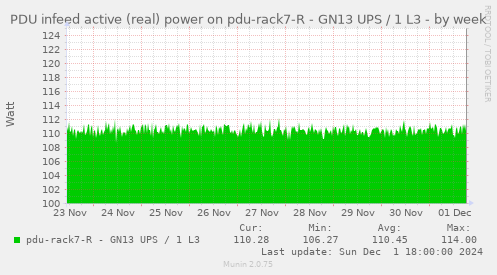 PDU infeed active (real) power on pdu-rack7-R - GN13 UPS / 1 L3