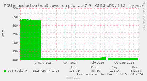 PDU infeed active (real) power on pdu-rack7-R - GN13 UPS / 1 L3