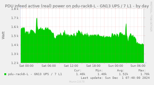 PDU infeed active (real) power on pdu-rack8-L - GN13 UPS / 7 L1